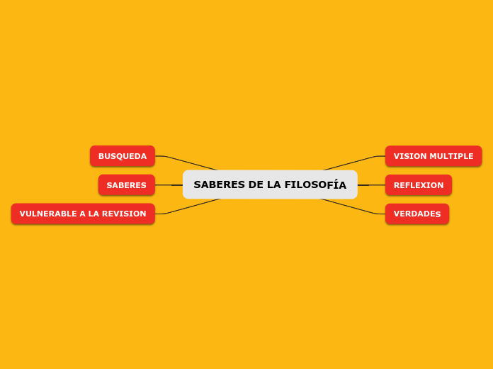 SABERES DE LA FILOSOFÍA Mind Map